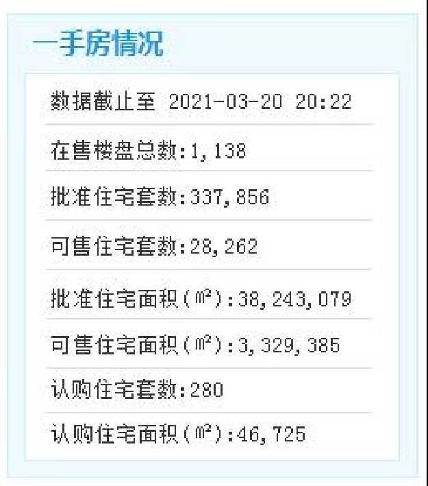 六区近300万方!岛内不足45万方!厦门新房