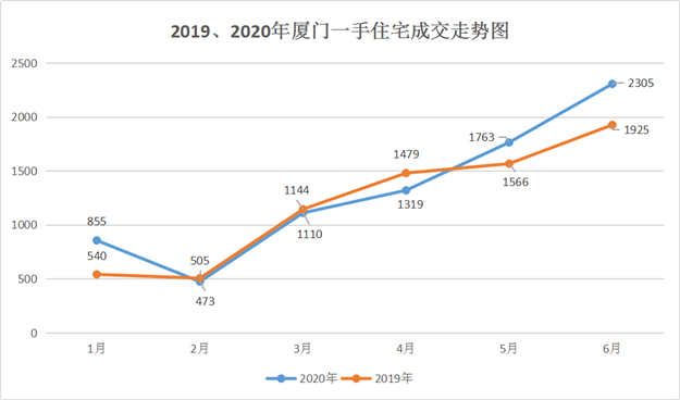 根據廈門網上房地產數據顯示,2020年上半年廈門二手房共成交19045套